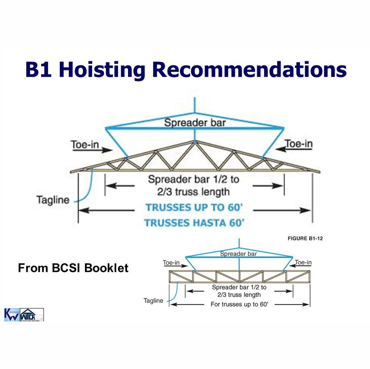 A diagram illustrates hoisting recommendations for trusses, showing a spreader bar positioned over a truss with labeled guidelines and dimensions for proper handling.