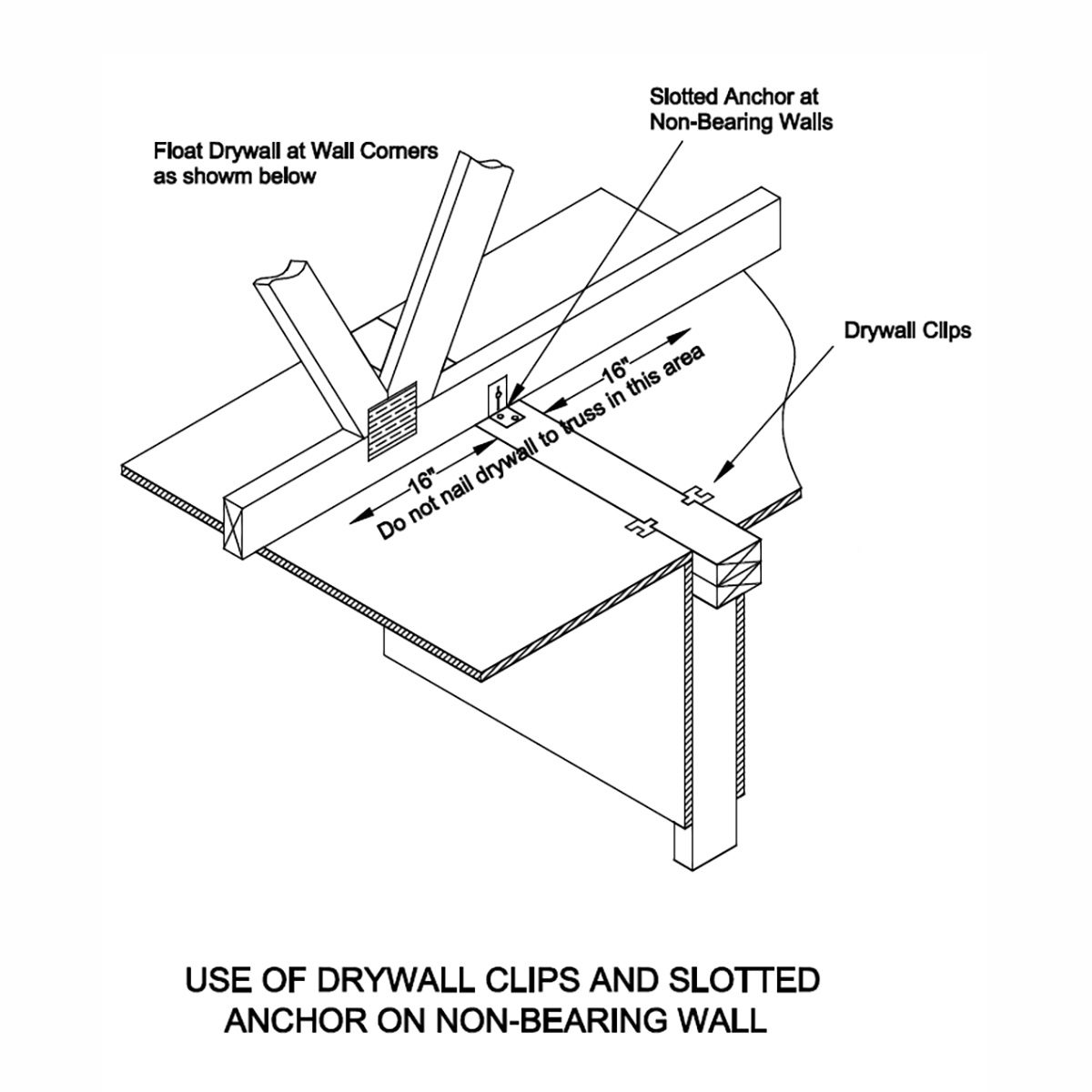 A diagram illustrates drywall installation using clips and anchors on non-bearing walls, detailing floating drywall at corners and placement guidelines.