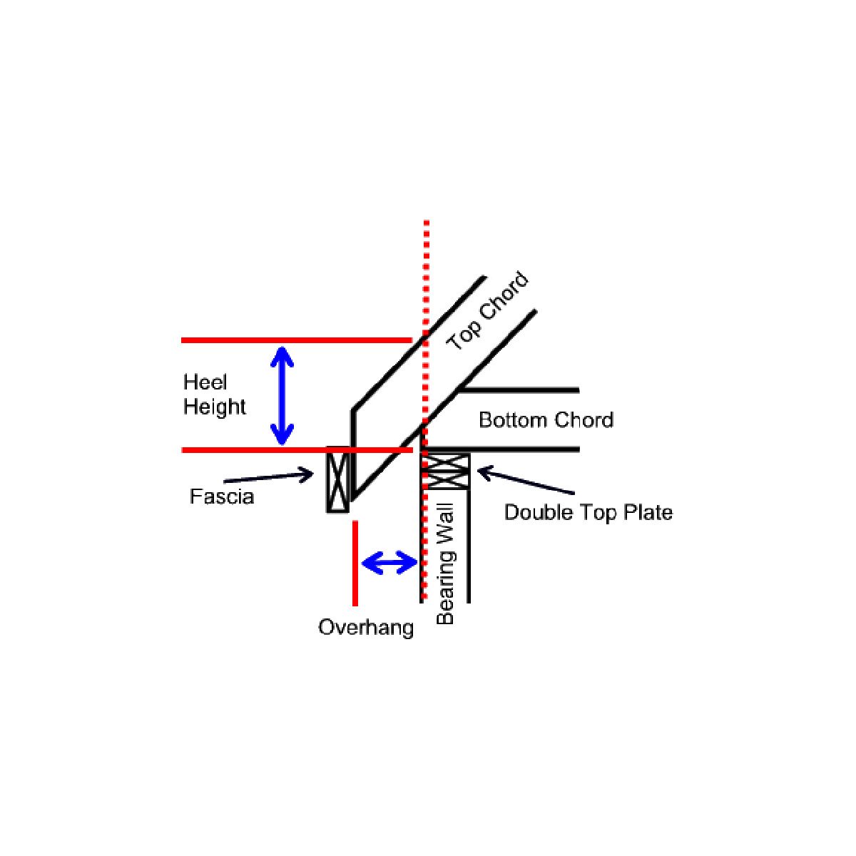 A diagram illustrates structural components like chords and walls. Arrows indicate dimensions and positions for elements labeled heel height, fascia, and overhang.
